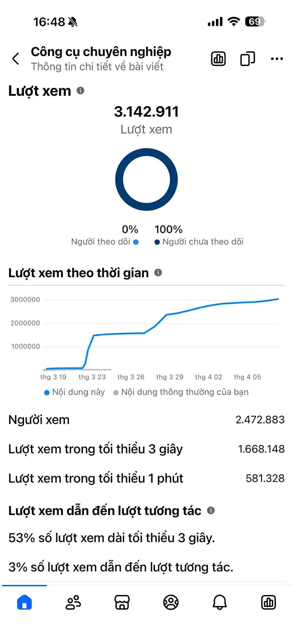 Chi tiết chỉ số bài 3 triệu views của học viên