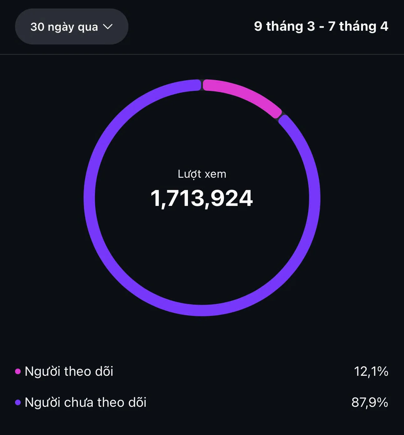 Bài viết được 2tr view của An trên instagram